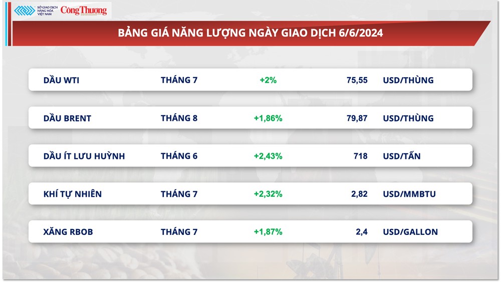 Thị trường hàng hóa hôm nay ngày 7/6/2024: Giá hàng hoá nguyên liệu hồi phục mạnh