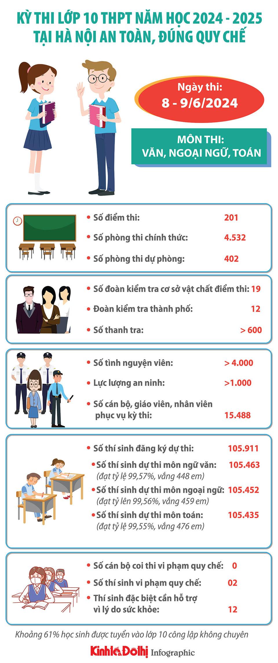 Kỳ thi lớp 10 THPT năm học 2024-2025 tại Hà Nội an toàn, đúng quy chế - Ảnh 1