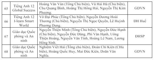 Vĩnh Phúc: phê duyệt sách giáo khoa lớp 5, 9, 12 năm học 2024 - 2025 - Ảnh 10