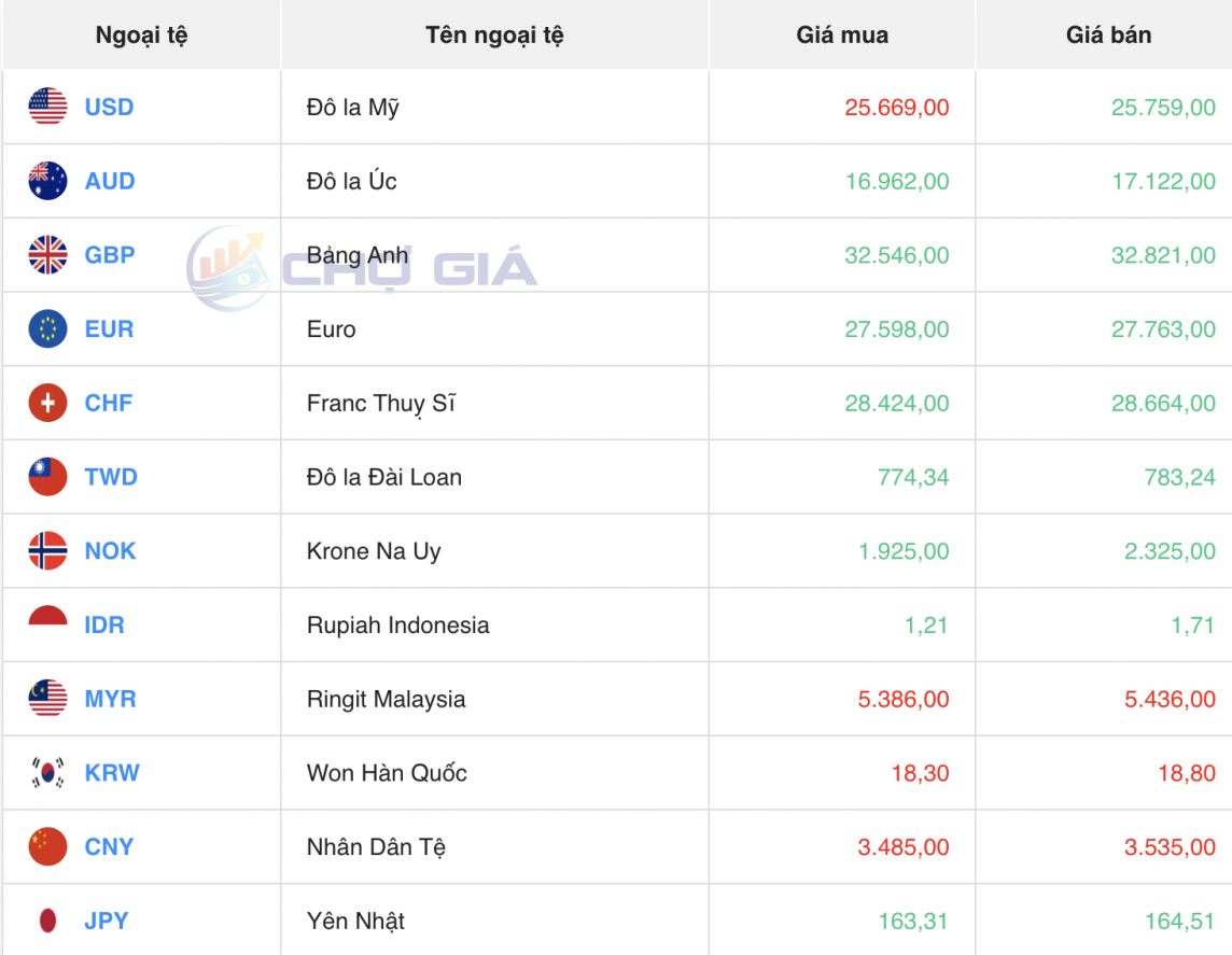 Tỷ giá USD hôm nay 13/6/2024: Đồng USD