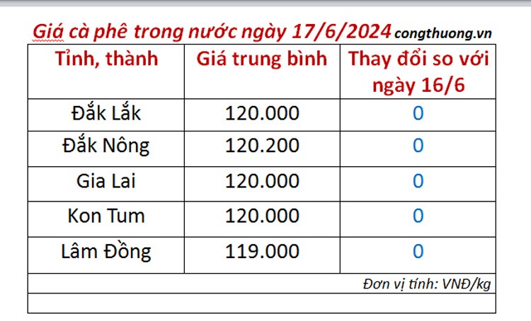 Giá cà phê hôm nay ngày 17/6/2024: