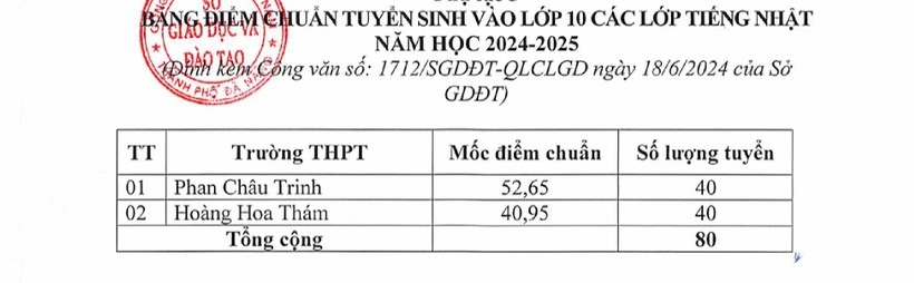 Điểm trúng tuyển vào lớp 10 các lớp tiếng Nhật năm học 2024 - 2025.