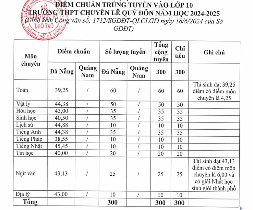 Điểm trúng tuyển vào các lớp chuyên Trường THPT chuyên Lê Quý Đôn: