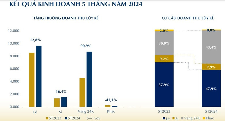 doanh thu theo mảng pnj.jpg