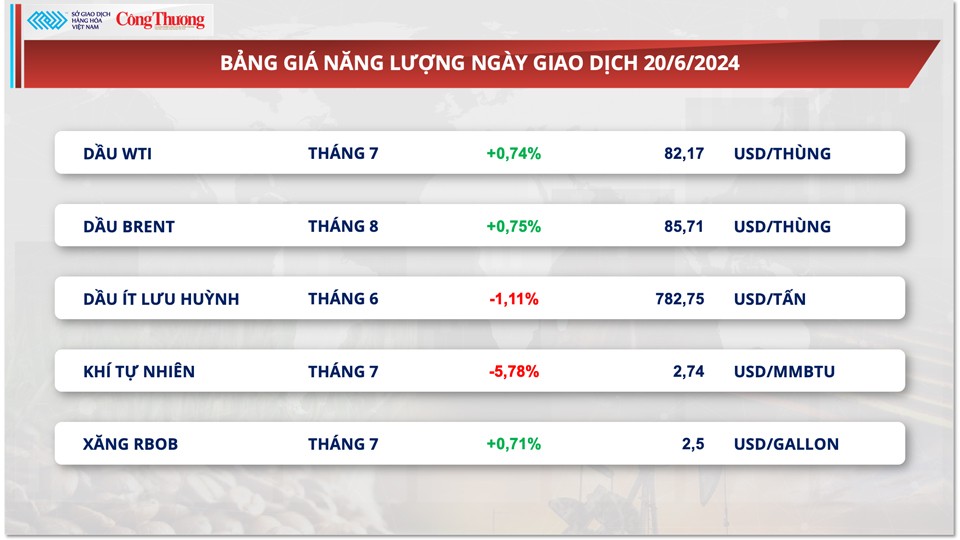 Thị trường hàng hóa hôm nay ngày 21/6/2024: Thị trường hàng hoá sôi động trở lại sau nghỉ lễ của Mỹ