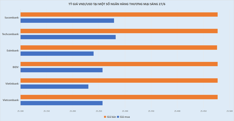 Tỷ giá USD/VND tăng trên khắp các thị trường- Ảnh 1.