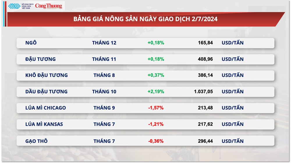 Thị trường hàng hóa hôm nay ngày 3/7/2024: Chỉ số giá hàng hoá MXV-Index chạm mức cao nhất 1 tuần