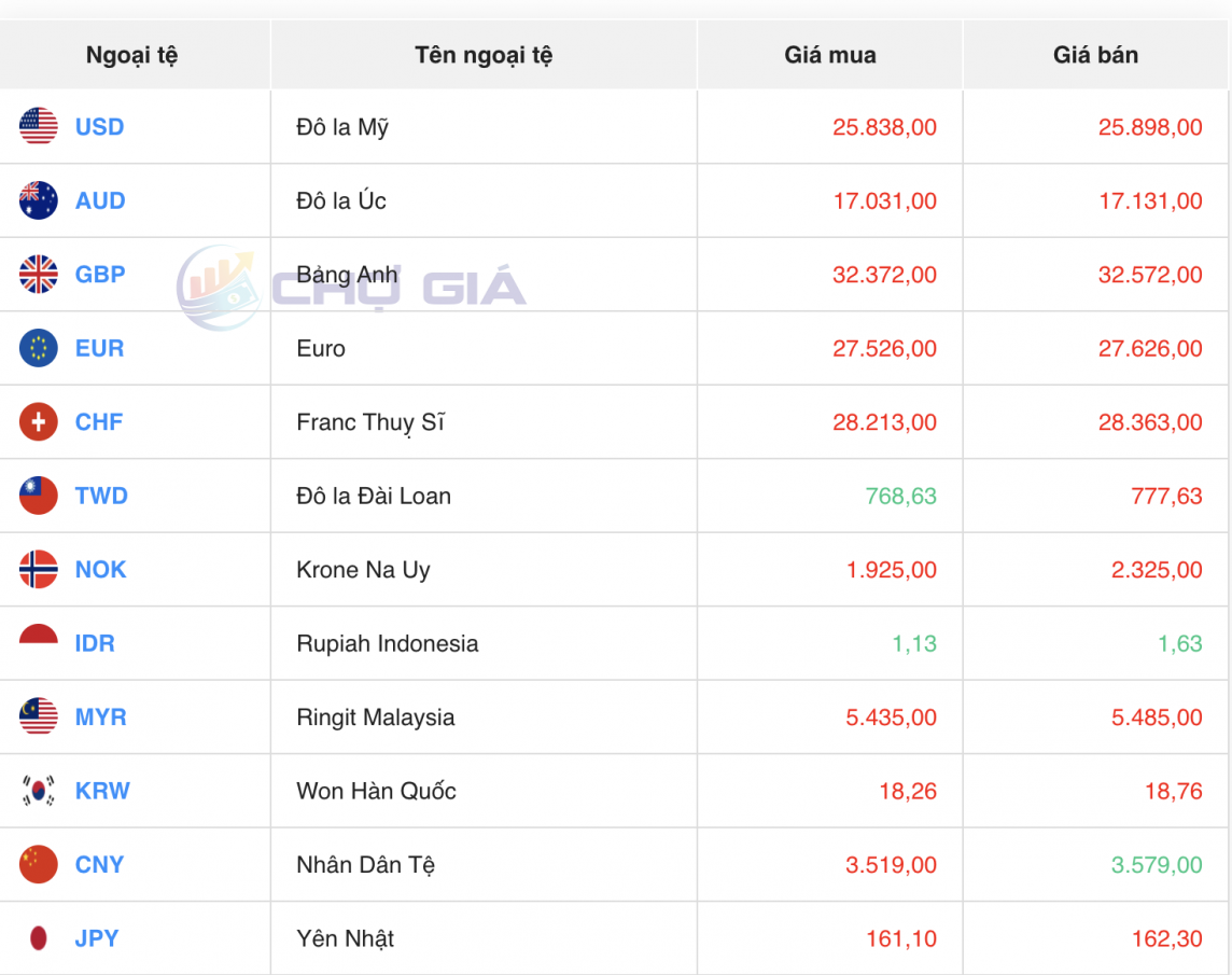 Tỷ giá USD hôm nay 3/7/2024: Đồng USD