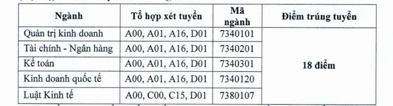 Trường Đại học Tài Chính - Kế Toán công bố điểm chuẩn học bạ 2024. Ảnh: Chụp màn hình