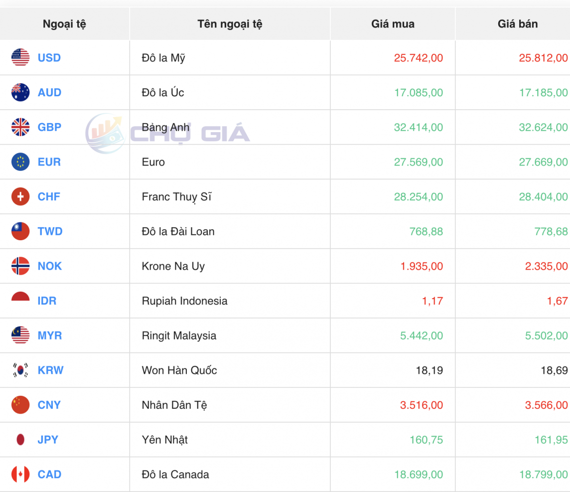 Tỷ giá USD hôm nay 5/7/2024: Đồng USD