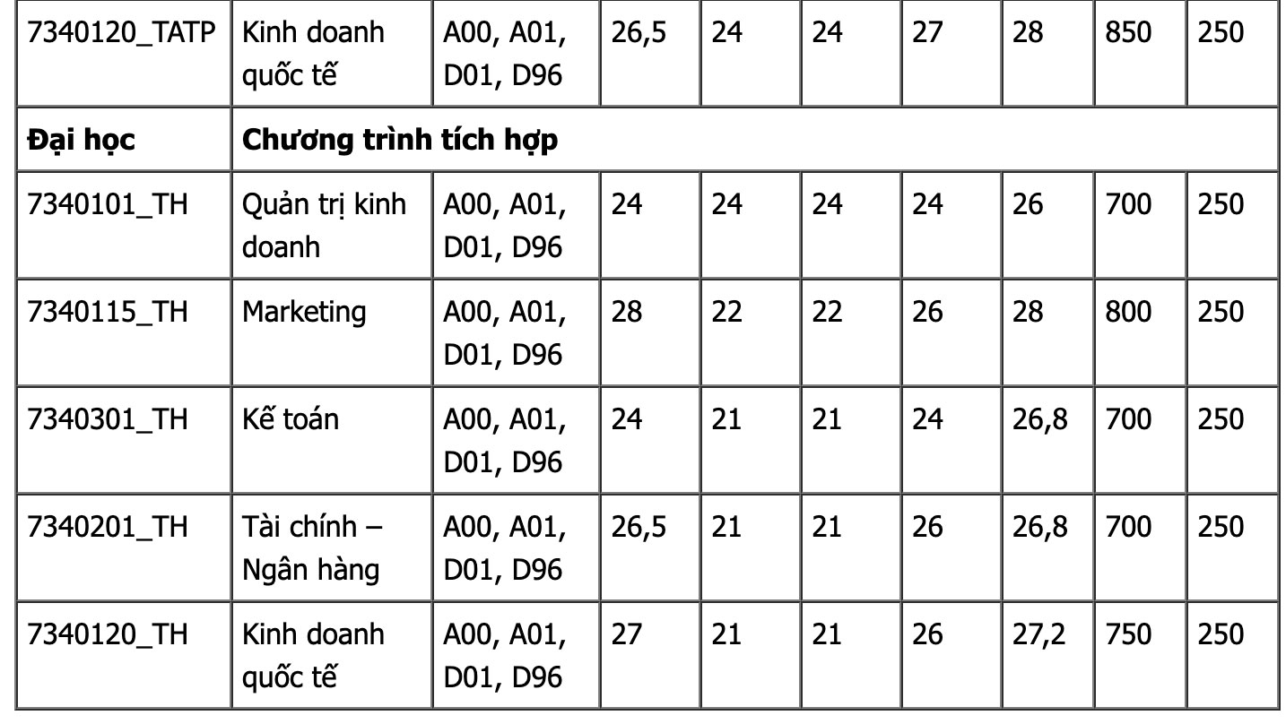 Điểm chuẩn xét tuyển sớm Trường Đại học Tài chính - Marketing. Ảnh: Tuyensinh247