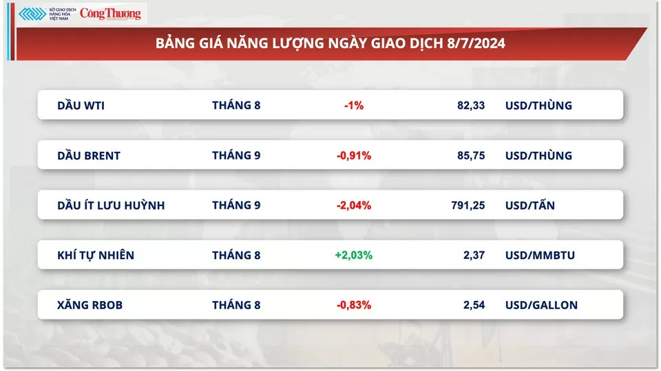 Thị trường hàng hóa hôm nay ngày 9/7/2024: Giá ngô giảm xuống mức thấp nhất trong 4 năm