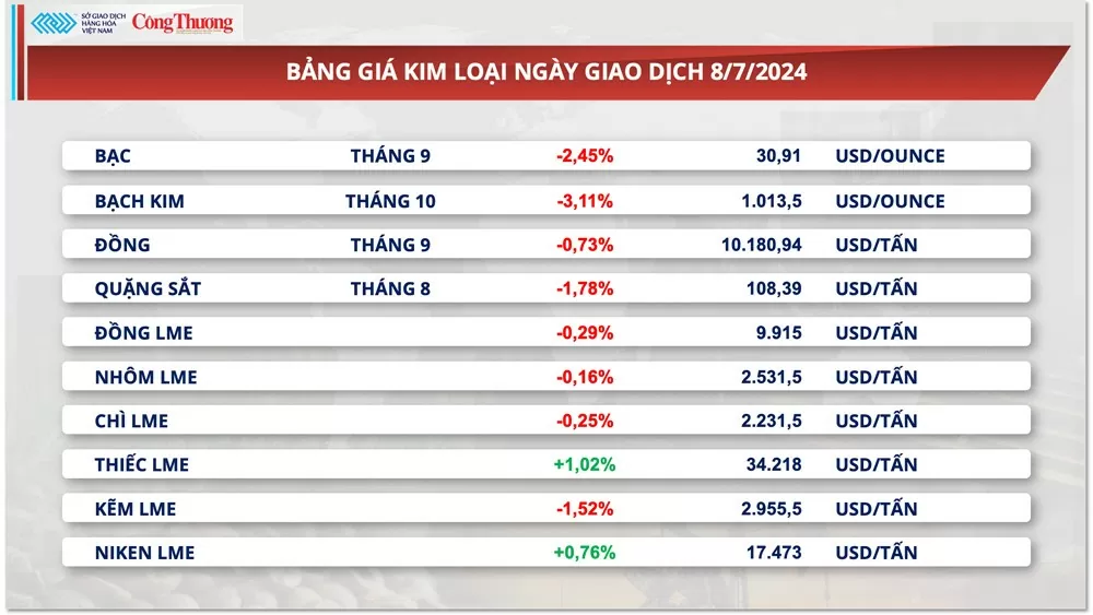 Thị trường hàng hóa hôm nay ngày 9/7/2024: Giá ngô giảm xuống mức thấp nhất trong 4 năm