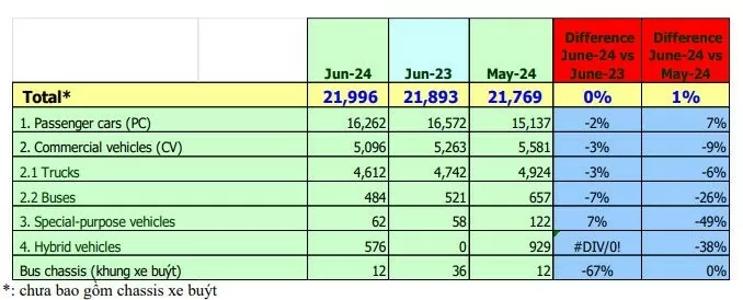 Thị trường ô tô tháng 6: Doanh số bán xe lắp ráp tăng, xe nhập khẩu giảm nhẹ
