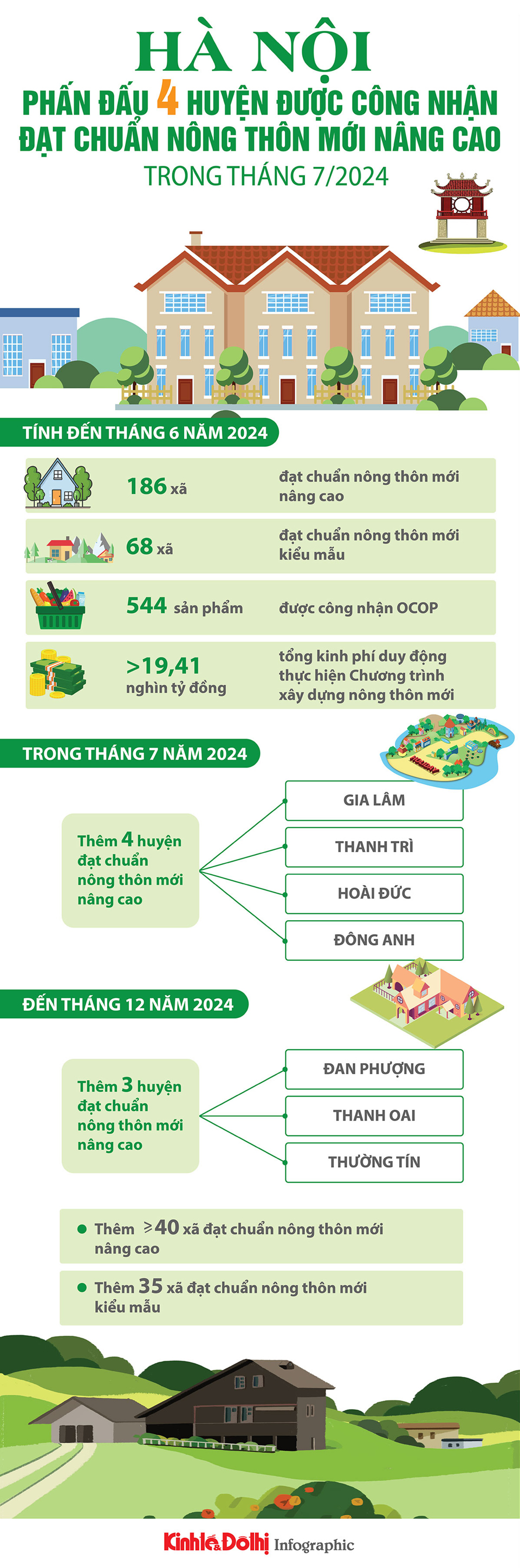 Hà Nội phấn đấu 4 huyện đạt chuẩn nông thôn mới nâng cao trong tháng 7/2024 - Ảnh 1