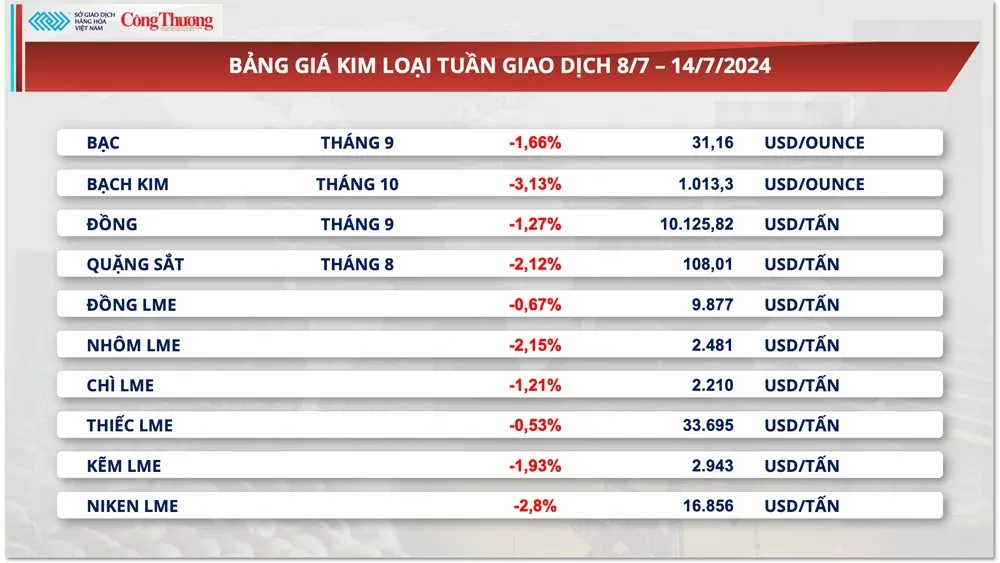 Thị trường hàng hóa hôm nay ngày 15/7/2024: Thị trường hàng hóa nguyên liệu trải qua tuần giao dịch biến động