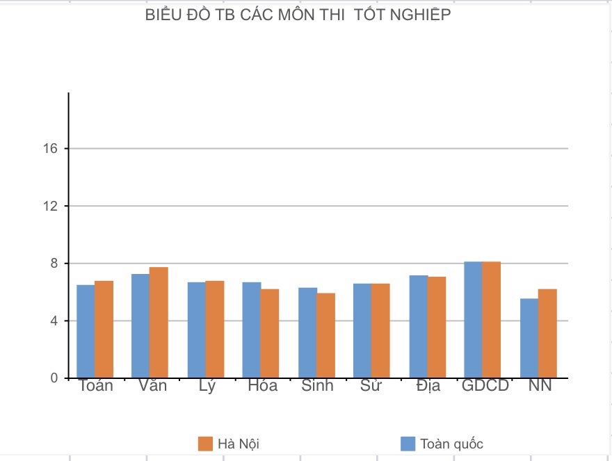 Biểu đồ so sánh điểm trung bình các môn thi tốt nghiệp THPT 2024 của Hà Nội so với cả nước.