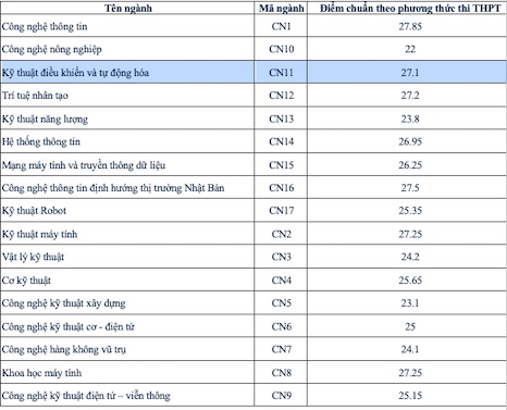 Điểm chuẩn ngành Công nghệ thông tin của Trường Đại học Công nghệ - Đại học Quốc gia Hà Nội 2023. Ảnh: Chụp màn hình