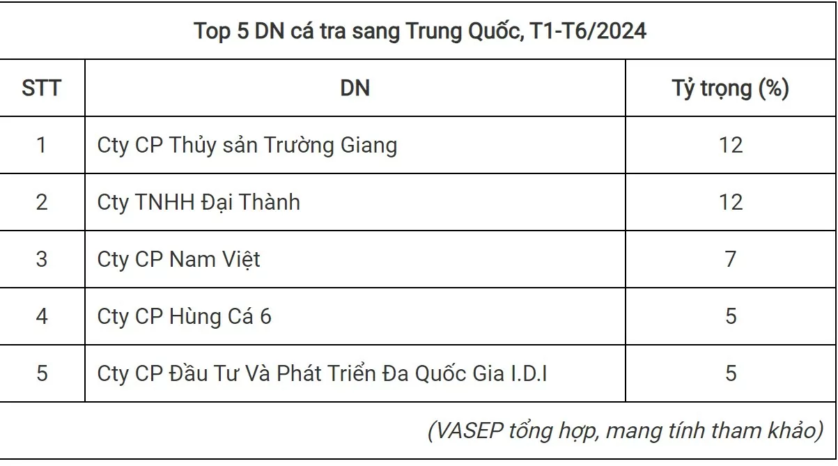 Điểm tên Top 5 doanh nghiệp xuất khẩu nhiều nhất cá tra sang Trung Quốc