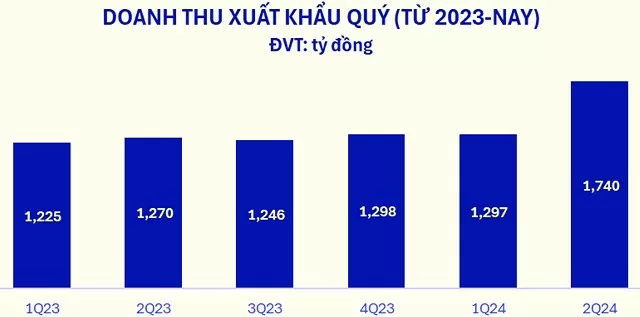 Vinamilk thắng đậm quý 2 nhờ xuất khẩu, khối ngoại liền mua ròng liên tiếp hơn 1.200 tỷ đồng