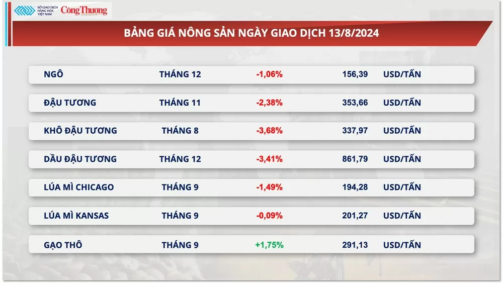 Thị trường hàng hóa hôm nay 14/8/2024: Lực bán mạnh quay lại thị trường hàng hóa nguyên liệu thế giới