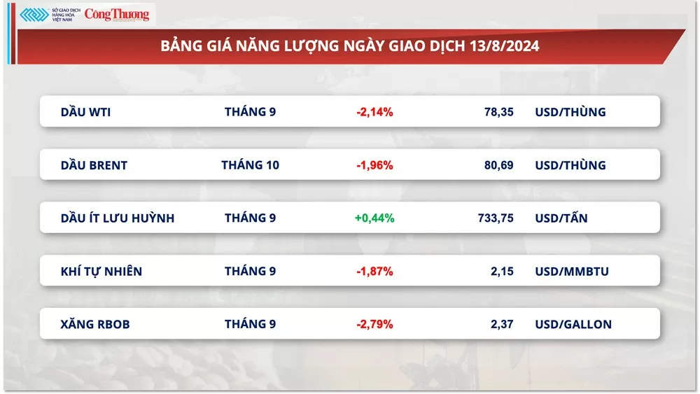 Thị trường hàng hóa hôm nay 14/8/2024: Lực bán mạnh quay lại thị trường hàng hóa nguyên liệu thế giới