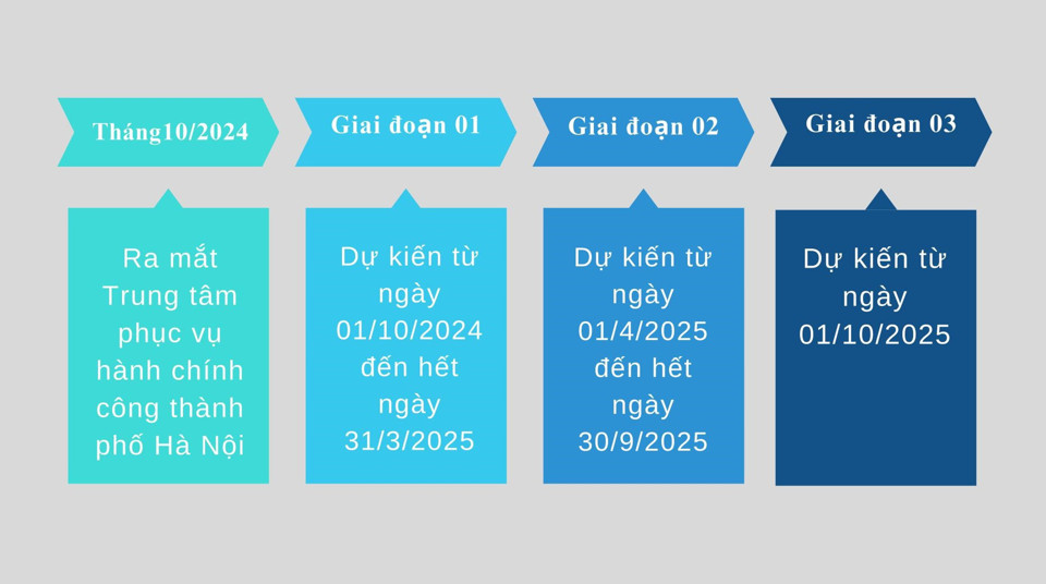 Các giai đoạn vận hành Trung tâm phục vụ hành chính công thành phố Hà Nội. Ảnh chụp màn hình