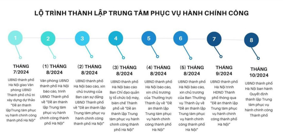 Lộ trình thành lập Trung tâm Phục vụ hành chính công thành phố Hà Nội. Ảnh chụp màn hình