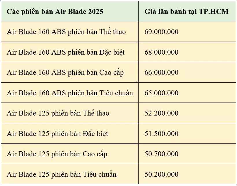 Giá xe Honda Air Blade 125/160 2025 hôm nay ngày 26/8/2024: Air Blade 160 bản Thể thao có giá cao nhất