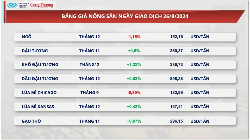 Thị trường hàng hóa hôm nay 27/8: Thị trường hàng hóa nguyên liệu thế giới lấy lại sắc xanh