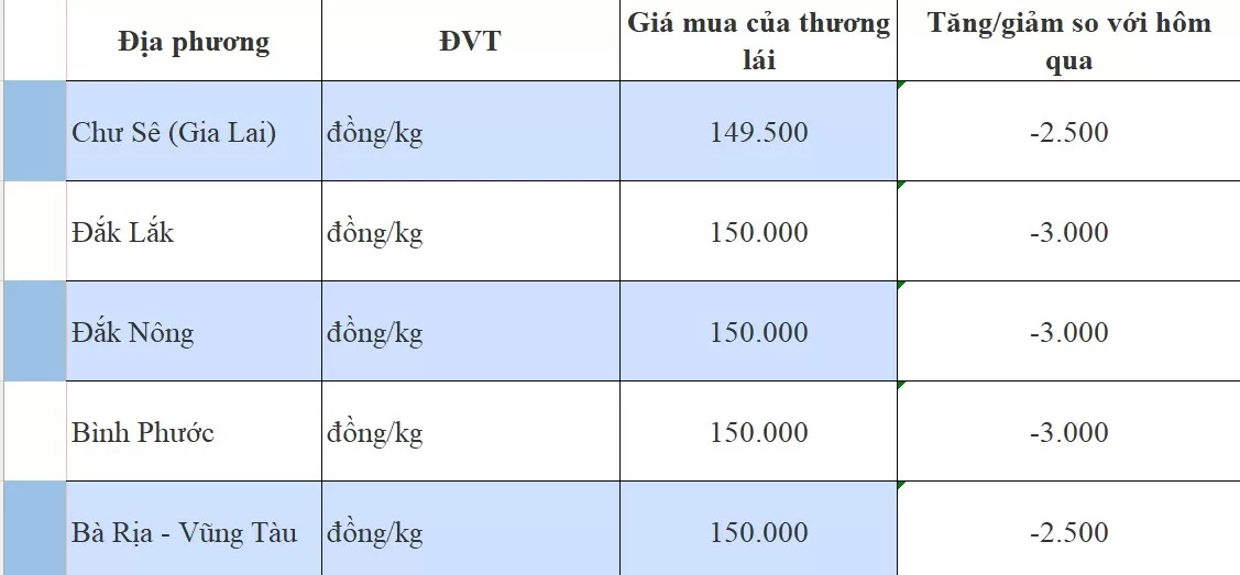 Giá tiêu hôm nay 6/9/2024: