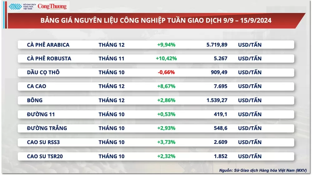 Thị trường hàng hóa hôm nay 16/9: Thị trường hàng hóa thế giới trải qua tuần giao dịch sôi động