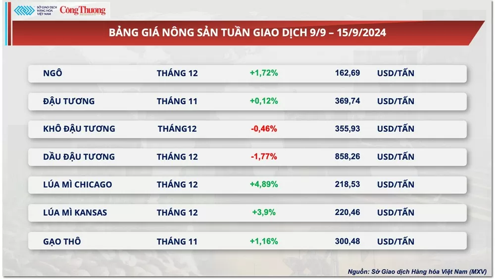 Thị trường hàng hóa hôm nay 16/9: Thị trường hàng hóa thế giới trải qua tuần giao dịch sôi động