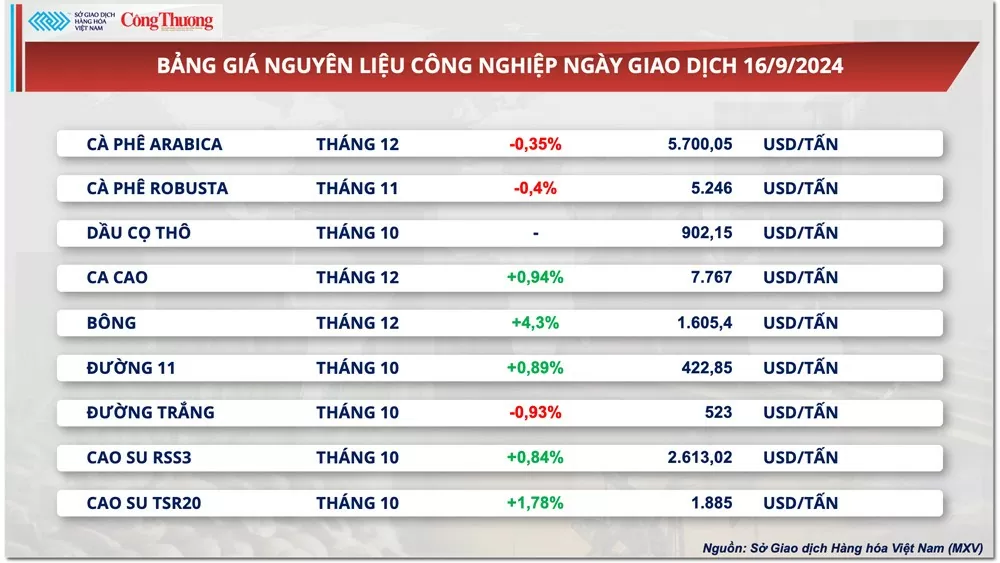 Thị trường hàng hóa hôm nay 17/9: Thị trường hàng hóa diễn biến giằng co trong phiên giao dịch đầu tuần