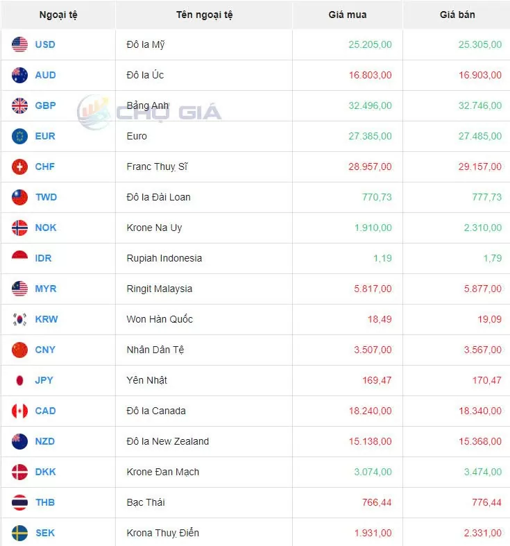 Tỷ giá USD hôm nay 9/10/2024: Đồng USD trên đà ổn định