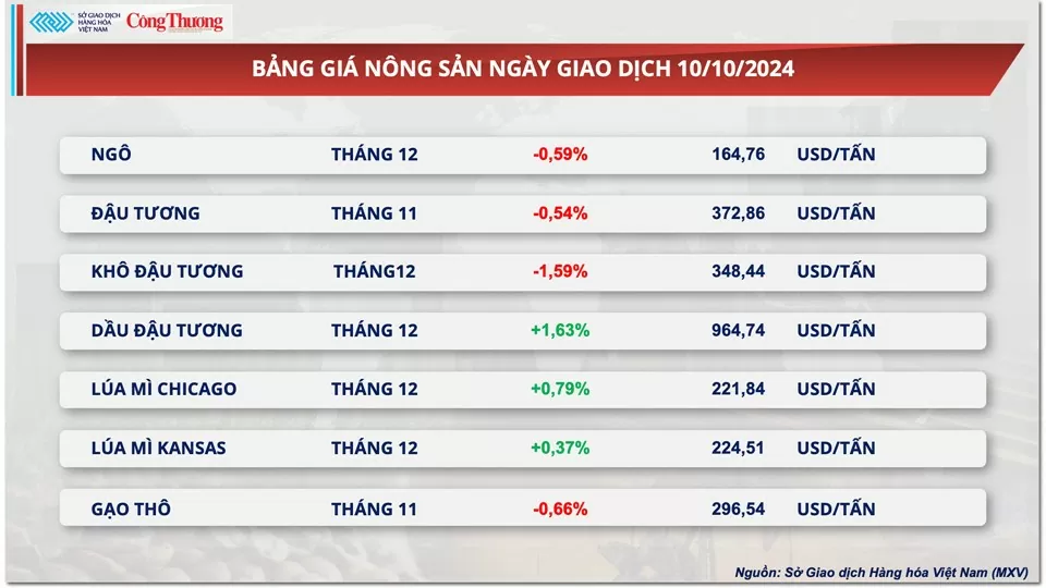 Thị trường hàng hóa hôm nay ngày 11/10: Lực mua mạnh mẽ quay lại thị trường hàng hóa nguyên liệu thế giới