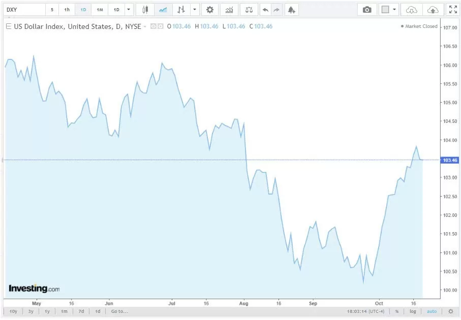 Tỷ giá USD hôm nay 21/10/2024: