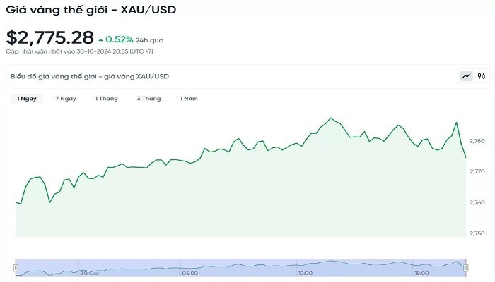 Biểu đồ diễn biến giá vàng thế giới trong 24h qua bieudogiavang3110.jpg