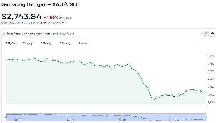 Biểu đồ diễn biến giá vàng thế giới trong 24h qua bieudogiavang111.jpg