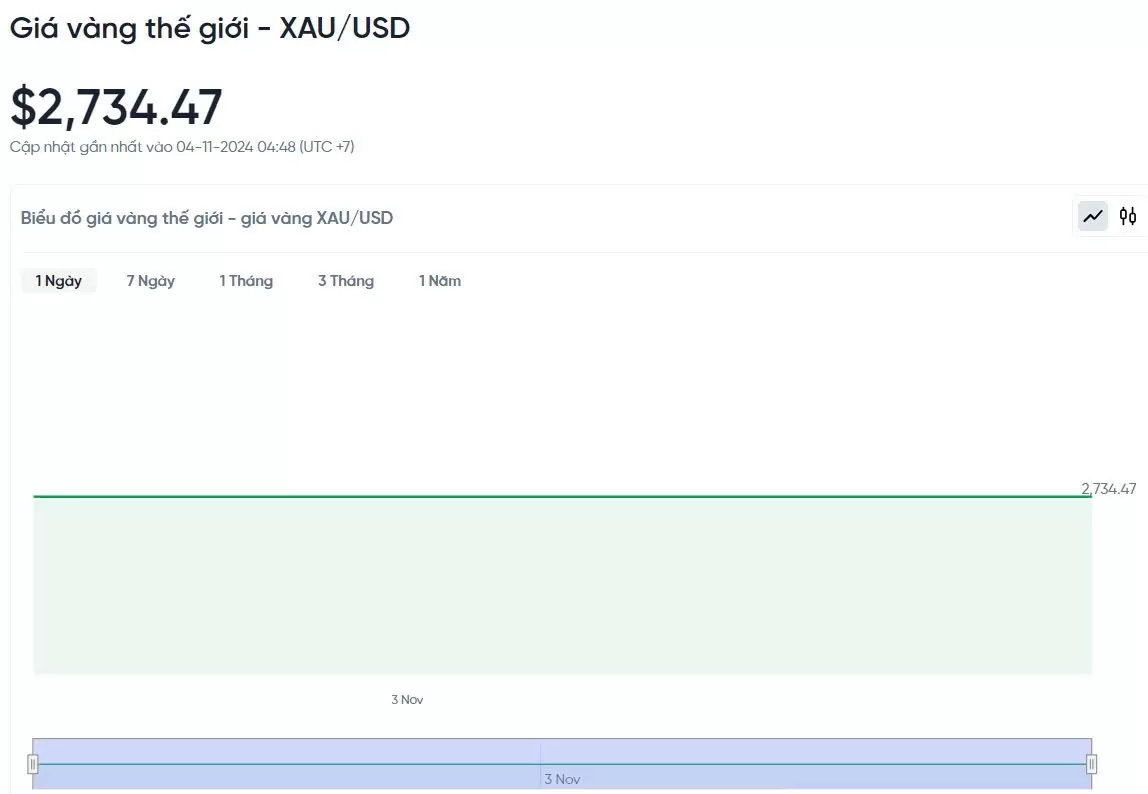 Giá vàng hôm nay 4/11/2024: Chuyên gia bất ngờ dự đoán giá vàng trong tuần mới