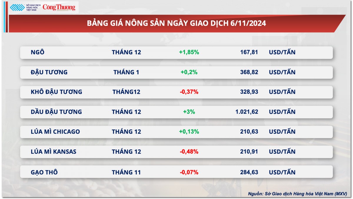 Thị trường hàng hóa hôm nay 7/11/2024: Giá kim loại đồng loạt giảm, giá ngô đi ngược chiều thị trường Thị trường hàng hóa hôm nay 7/11/2024: Giá kim loại đồng loạt giảm, giá ngô đi ngược chiều thị trường