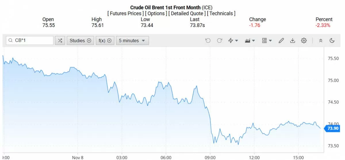 Giá xăng dầu hôm nay 11/11/2024: Giá xăng dầu hôm nay 11/11/2024: