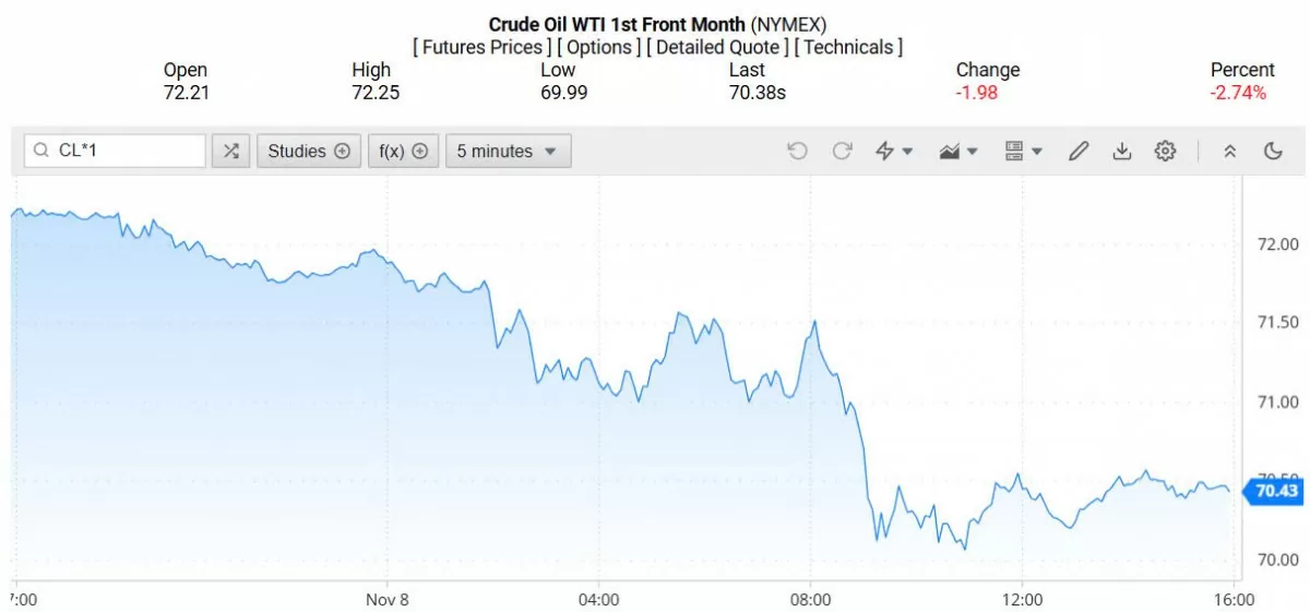 Giá xăng dầu hôm nay 11/11/2024: Giá xăng dầu hôm nay 11/11/2024: