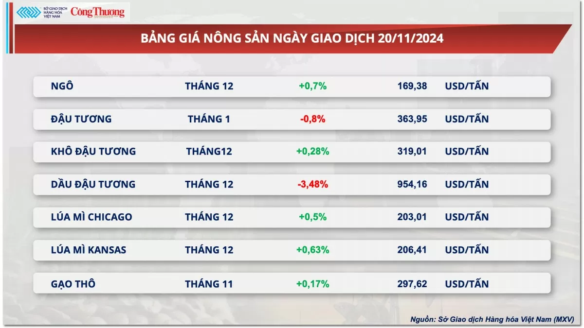 Thị trường hàng hóa hôm nay ngày 21/11: MXV-Index tăng phiên thứ 4 liên tiếp