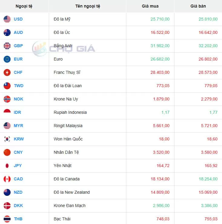Tỷ giá USD hôm nay 24/11/2024: Tỷ giá USD hôm nay 24/11/2024: