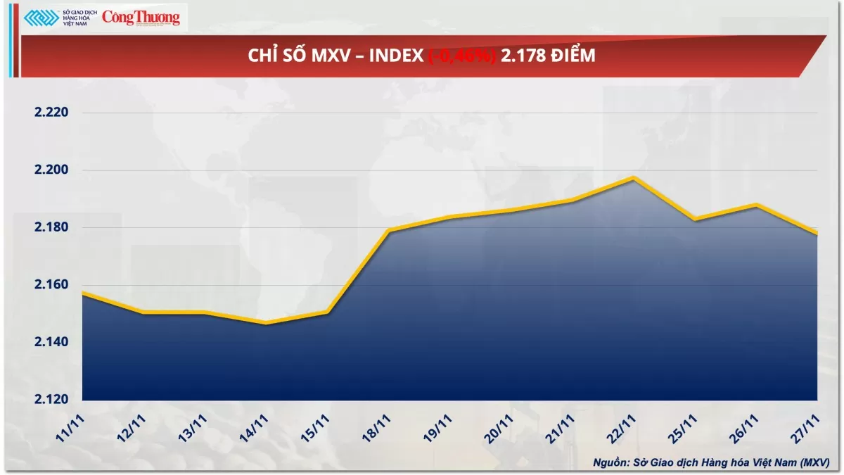 Thị trường hàng hóa hôm nay 28/11: Giá dầu thế giới kéo dài đà giảm sang phiên thứ ba liên tiếp Thị trường hàng hóa hôm nay 28/11: Giá dầu thế giới kéo dài đà giảm sang phiên thứ ba liên tiếp