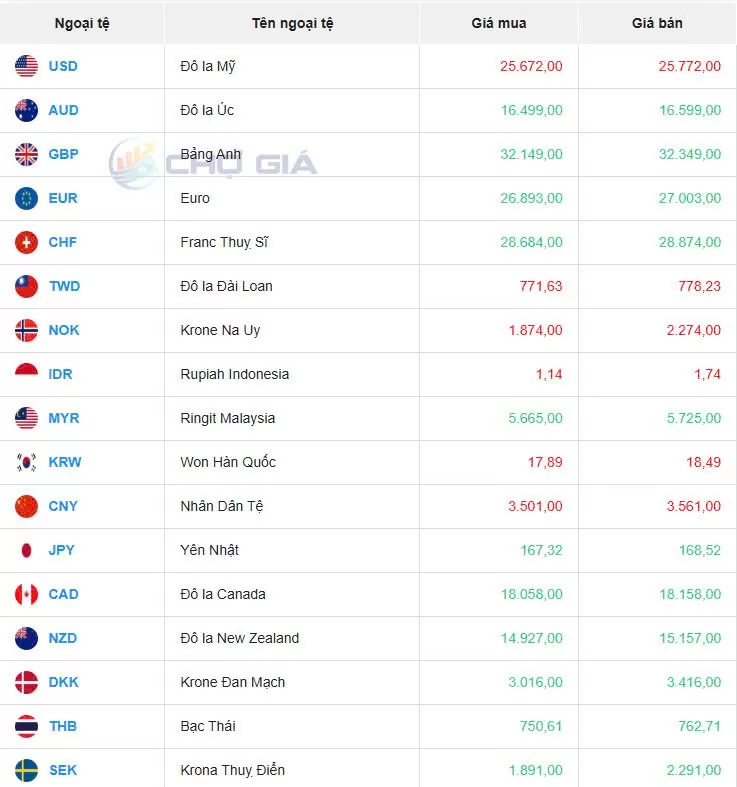 Tỷ giá USD hôm nay 28/11/2024: Tỷ giá USD hôm nay 28/11/2024: