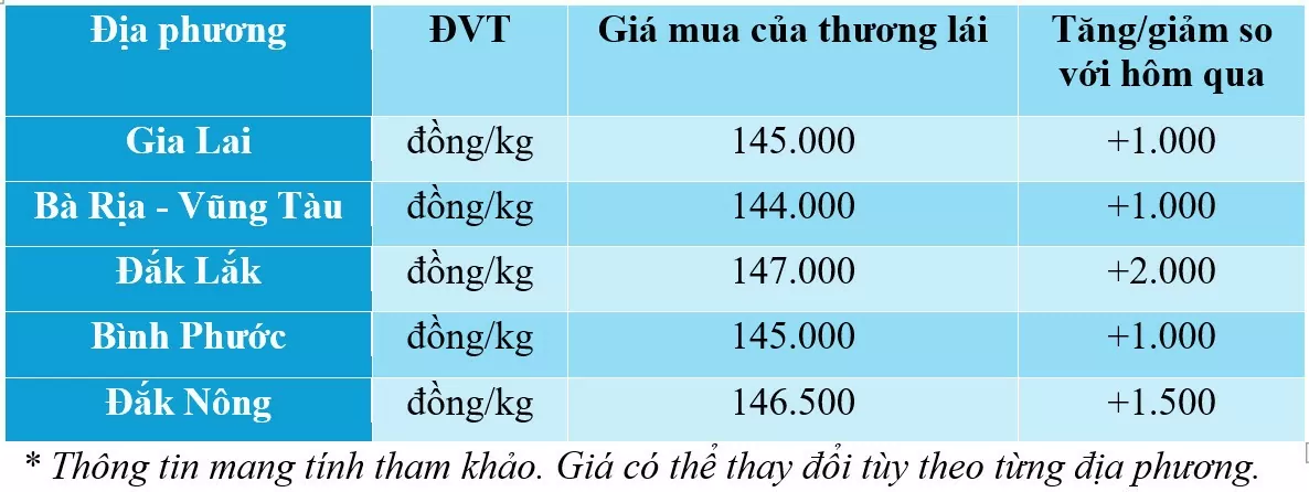 Dự báo giá tiêu ngày mai 2/12/2024 Dự báo giá tiêu ngày mai 2/12/2024