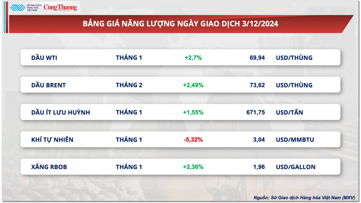 Thị trường hàng hóa hôm nay 4/12: Giá dầu hồi phục sau chuỗi giảm và giằng co liên tiếp