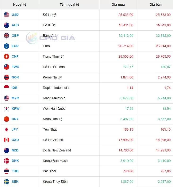 Tỷ giá USD hôm nay 05/12/2024: Tỷ giá USD hôm nay 05/12/2024: